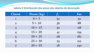 tabela 2 Distribuição dos pesos dos objetos de decoração
Classe Pesos (kg) 𝒇𝑖 Fac
1 0 ⊢ 5 52 52
2 5 ⊢ 10 36 88
3 10 ⊢ 15 30 118
4 15 ⊢ 20 41 159
5 20 ⊢ 25 28 187
6 25 ⊢ 30 25 212
7 30 ⊢ 35 18 230
 