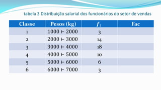 tabela 3 Distribuição salarial dos funcionários do setor de vendas
Classe Pesos (kg) 𝒇𝑖 Fac
1 1000 ⊢ 2000 3
2 2000 ⊢ 3000 14
3 3000 ⊢ 4000 18
4 4000 ⊢ 5000 10
5 5000 ⊢ 6000 6
6 6000 ⊢ 7000 3
 