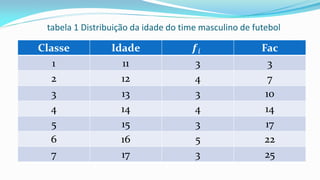 tabela 1 Distribuição da idade do time masculino de futebol
Classe Idade 𝒇𝑖 Fac
1 11 3 3
2 12 4 7
3 13 3 10
4 14 4 14
5 15 3 17
6 16 5 22
7 17 3 25
 
