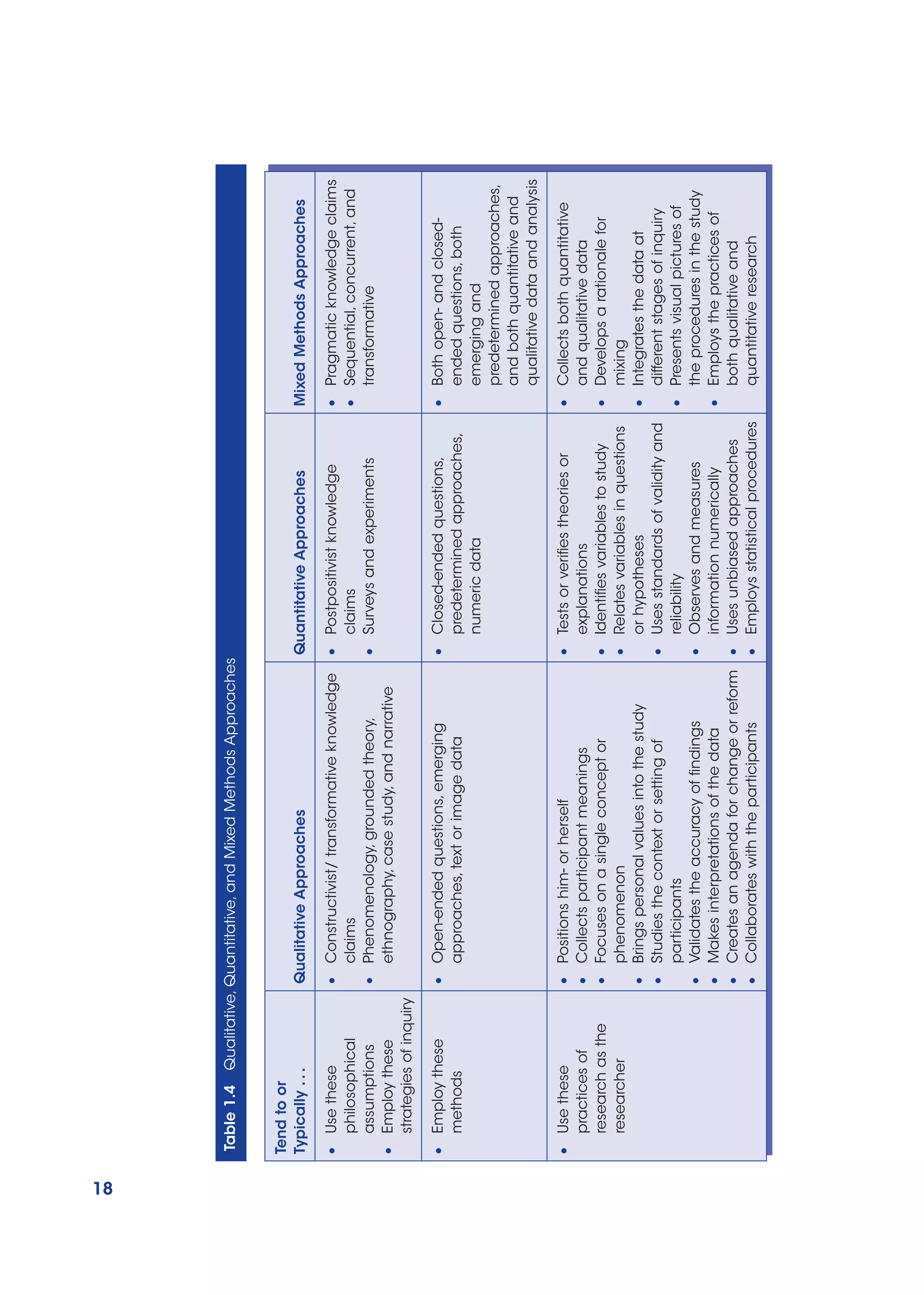 18
Table
1.4
Qualitative,
Quantitative,
and
Mixed
Methods
Approaches
Tend
to
or
Typically
.
.
.
Qualitative
Approaches
Quantitative
Approaches
Mixed
Methods
Approaches
•
•
Use
these
philosophical
assumptions
•
•
Employ
these
strategies
of
inquiry
•
•
Constructivist/
transformative
knowledge
claims
•
•
Phenomenology,
grounded
theory,
ethnography,
case
study,
and
narrative
•
•
Postpositivist
knowledge
claims
•
•
Surveys
and
experiments
•
•
Pragmatic
knowledge
claims
•
•
Sequential,
concurrent,
and
transformative
•
•
Employ
these
methods
•
•
Open-ended
questions,
emerging
approaches,
text
or
image
data
•
•
Closed-ended
questions,
predetermined
approaches,
numeric
data
•
•
Both
open-
and
closed-
ended
questions,
both
emerging
and
predetermined
approaches,
and
both
quantitative
and
qualitative
data
and
analysis
•
•
Use
these
practices
of
research
as
the
researcher
•
•
Positions
him-
or
herself
•
•
Collects
participant
meanings
•
•
Focuses
on
a
single
concept
or
phenomenon
•
•
Brings
personal
values
into
the
study
•
•
Studies
the
context
or
setting
of
participants
•
•
Validates
the
accuracy
of
findings
•
•
Makes
interpretations
of
the
data
•
•
Creates
an
agenda
for
change
or
reform
•
•
Collaborates
with
the
participants
•
•
Tests
or
verifies
theories
or
explanations
•
•
Identifies
variables
to
study
•
•
Relates
variables
in
questions
or
hypotheses
•
•
Uses
standards
of
validity
and
reliability
•
•
Observes
and
measures
information
numerically
•
•
Uses
unbiased
approaches
•
•
Employs
statistical
procedures
•
•
Collects
both
quantitative
and
qualitative
data
•
•
Develops
a
rationale
for
mixing
•
•
Integrates
the
data
at
different
stages
of
inquiry
•
•
Presents
visual
pictures
of
the
procedures
in
the
study
•
•
Employs
the
practices
of
both
qualitative
and
quantitative
research
 