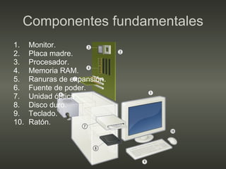Monitor. Placa madre. Procesador. Memoria RAM. Ranuras de expansión. Fuente de poder. Unidad óptica. Disco duro. Teclado. Ratón. Componentes fundamentales 