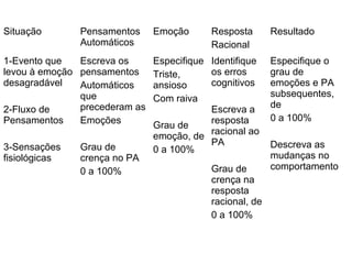 Situação Pensamentos
Automáticos
Emoção Resposta
Racional
Resultado
1-Evento que
levou à emoção
desagradável
2-Fluxo de
Pensamentos
3-Sensações
fisiológicas
Escreva os
pensamentos
Automáticos
que
precederam as
Emoções
Grau de
crença no PA
0 a 100%
Especifique
Triste,
ansioso
Com raiva
Grau de
emoção, de
0 a 100%
Identifique
os erros
cognitivos
Escreva a
resposta
racional ao
PA
Grau de
crença na
resposta
racional, de
0 a 100%
Especifique o
grau de
emoções e PA
subsequentes,
de
0 a 100%
Descreva as
mudanças no
comportamento
 