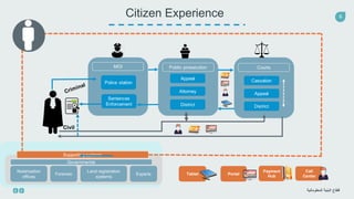 6
‫المعلوماتية‬ ‫البنية‬ ‫قطاع‬
Citizen Experience
Governmental
Notarization
offices
Forensic
Land registration
systems
Experts
Supporting systems
Payment
Hub
Call
Center
PortalTablet
 