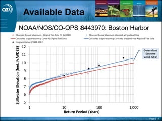 Page | 14
NOAA/NOS/CO-OPS 8443970: Boston Harbor
5
6
7
8
9
10
11
12
1 10 100 1,000
StillwaterElevation(feet,NAVD88)
Return Period (Years)
Observed Annual Maximum - Original Tide Data (ft, NAVD88) Observed Annual Maximum Adjusted w/ Sea Level Rise
Calculated Stage-Frequency Curve w/ Original Tide Data Calculated Stage-Frequency Curve w/ Sea Level Rise-Adjusted Tide Data
Hingham Harbor (FEMA 2012)
Generalized
Extreme
Value (GEV)
Available Data
 
