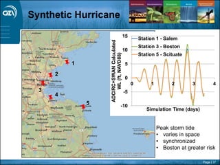 Page | 37
1
2
3
4
5 -10
-5
0
5
10
15
0 1 2 3 4
ADCIRC+SWANCalculated
WL(ft,NAVD88)
Simulation Time (days)
Station 1 - Salem
Station 3 - Boston
Station 5 - Scituate
Peak storm tide
• varies in space
• synchronized
• Boston at greater risk
Synthetic Hurricane
 