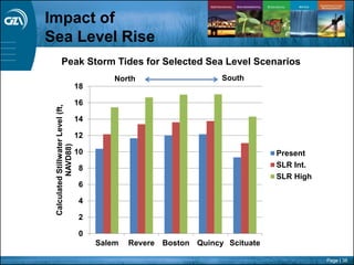Page | 38
Impact of
Sea Level Rise
Peak Storm Tides for Selected Sea Level Scenarios
0
2
4
6
8
10
12
14
16
18
Salem Revere Boston Quincy Scituate
CalculatedStillwaterLevel(ft,
NAVD88)
Present
SLR Int.
SLR High
North South
 