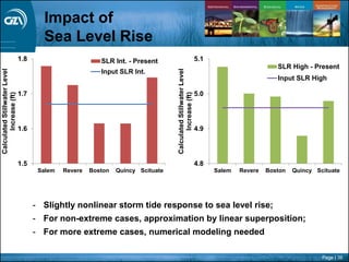 Page | 39
- Slightly nonlinear storm tide response to sea level rise;
- For non-extreme cases, approximation by linear superposition;
- For more extreme cases, numerical modeling needed
1.5
1.6
1.7
1.8
Salem Revere Boston Quincy Scituate
CalculatedStillwaterLevel
Increase(ft)
SLR Int. - Present
Input SLR Int.
4.8
4.9
5.0
5.1
Salem Revere Boston Quincy Scituate
CalculatedStillwaterLevel
Increase(ft)
SLR High - Present
Input SLR High
Impact of
Sea Level Rise
 