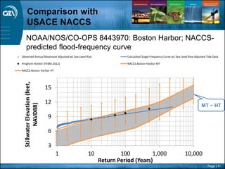 Page | 41
3
6
9
12
15
1 10 100 1,000 10,000
StillwaterElevation(feet,
NAVD88)
Return Period (Years)
Observed Annual Maximum Adjusted w/ Sea Level Rise Calculated Stage-Frequency Curve w/ Sea Level Rise-Adjusted Tide Data
Hingham Harbor (FEMA 2012) NACCS Boston Harbor MT
NACCS Boston Harbor HT
NOAA/NOS/CO-OPS 8443970: Boston Harbor; NACCS-
predicted flood-frequency curve
Comparison with
USACE NACCS
MT ~ HT
 