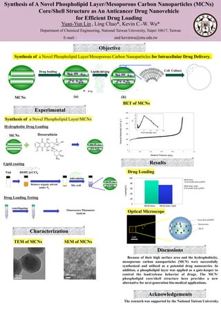Yuan-Yun Lin , Ling Chao*, Kevin C.-W. Wu*
Department of Chemical Engineering, National Taiwan University, Taipei 10617, Taiwan
Discussions 	
Objective 	
Acknowledgements 	
Characterization	
SEM of MCNs
E-mail ：lingchao@ntu.edu.tw and kevinwu@ntu.edu.tw
Synthesis of A Novel Phospholipid Layer/Mesoporous Carbon Nanoparticles (MCNs)
Core/Shell Structure as An Anticancer Drug Nanovehicle
for Efficient Drug Loading
Synthesis of a Novel Phospholipid Layer/MCNs	
Experimental 	
Doxorubicin
Hydrophobic Drug Loading
Lipid coating
MCNs
Vial DOPC@CCl4
Remove organic solvent
under N2
Mix well
Add solution
Drug Loading Testing
centrifugation
Optical MicroscopeFluorescence Photometer
Analysis
TEM of MCNs
50 nm
BET of MCNs
Relative Pressure (p/p0)
VolumeAbsorbed(cm3g-1)
Pore Diameter (nm)VP
0
50
100
150
200
250
300
350
0 0.2 0.4 0.6 0.8 1 1.2
0
0.05
0.1
0.15
0.2
0.25
0.3
0.35
0.4
0.45
0.5
0 50 100 150 200
Drug Loading
0
20
40
60
80
100
Loading(%)
Results	
Because of their high surface area and the hydrophobicity,
mesoporous carbon nanoparticles (MCN) were successfully
synthesized and utilized as a potential drug nanocarrier. In
addition, a phospholipid layer was applied as a gate-keeper to
control the load/release behavior of drugs. The MCN/
phospholipid core/shell structure here provides a new
alternative for next-generation bio-medical applications.
The research was supported by the National Taiwan University.
Synthesis of a Novel Phospholipid Layer/Mesoporous Carbon Nanoparticles for Intracellular Drug Delivery.	
MCNs 
Drug loading Lipids mixing
!
Cell Culture
(a)
 (b)
drug

100 nm
5 µm
MCN+doxo.:
16.23 µmole/ doxo./g MCN
MCN+doxo.+lipid:
8.76 µmole/ doxo./g MCN
MCN+doxo. MCN+doxo.+lipid
Texas Red @DHPE
MCN
fluorescence
 