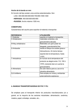 Ancho de la banda en mm:
En función del tipo existen unos anchos estandarizados. Son:
- LISA: 300-400-500-600-650-700-800-1000-1200
- NERVADA: 400-500-600-650-800
- RUGOSA: Ancho máximo 1200 mm.
COBERTURA:
Característica del caucho para soportar el material a transportar.
REFERENCIA UTILIZACIÓN
Y Estándar soportar el material a transportar.
X Antiabrasivo materiales cortantes y de
granulometría elevada.
W Muy antiabrasivo Materiales con gran poder de
desgaste, granulometría fina.
G Antiaceite resiste el ataque de aceites grasa e
hidrocarburos. Al mismo tiempo
soporta bien la temperatura, hasta
110ºC.
T Anticalórica En función de la temperatura del
producto se elegirá entre 110, 150 ó
170ºC, teniendo bien en cuenta la
granulometría
A Alimentaria De color blanco para su uso en la
industria alimentaría.
S,K Antillama Para empleo en minas y ambientes
potencialmente explosivos
b. BANDAS TRANSPORTADORAS DE PVC Y PU:
Se emplean para el transporte interior de productos manufacturados y/o a
granel, en la mayoría de los sectores industriales: alimentación, cerámica,
madera, papel, embalaje, cereales, etc...
14
 