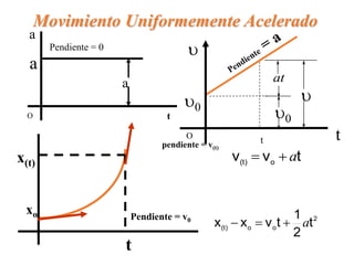 Movimiento Uniformemente Acelerado
t
v
v o
(t) a


u
u0
u0
at
u
O t
t
xo
x(t)
t
Pendiente = v0
pendiente = v(t)
2
o
o
(t) t
2
1
t
v
x
x a



O t
a
a
Pendiente = 0
a
 
