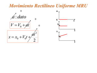 Movimiento Rectilíneo Uniforme MRU
dato
a:
0
at
V
V 
 0
0
2
2
0
0
at
t
V
x
x 


0
a
V
x
t
t
t
x0
V0
 