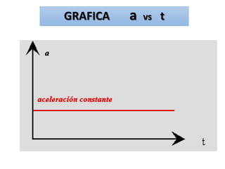 GRAFICA a vs t
 