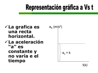 La grafica es
una recta
horizontal.
La aceleración
“a” es
constante y
no varía e el
tiempo
aX (m/s2)
ax = k
t(s)
 