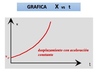 GRAFICA X vs t
 
