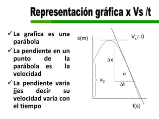La grafica es una
parábola
La pendiente en un
punto de la
parábola es la
velocidad
La pendiente varia
jjes decir su
velocidad varía con
el tiempo t(s)
x(m)

t
x
Vx= 0
x0
 
