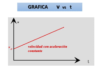 GRAFICA v vs t
 