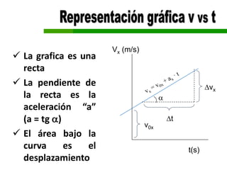  La grafica es una
recta
 La pendiente de
la recta es la
aceleración “a”
(a = tg )
 El área bajo la
curva es el
desplazamiento
t(s)
v0x
Vx (m/s)

t
vx
 