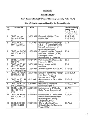 Appendix

                                        Master Circular

                Cash Reserve Ratio (CRR) and Statutory Liquidity Ratio (SLR)

                      List of circulars consolidated by the Master Circular

Sr.     Circular No         Date                Subject             Corresponding
No.                                                                 paragraph
                                                                    number in this
                                                                    master circular
1     DBOD.No.Leg.       23/03/1985 Demand Liabilities, Time        2.3.1, 2.3.2,
      BC. 34/C.233A-                liability, ODTL                 2.3.5, 3.4 (i)
      85
2     DBOD.No.BC.       13/10/1997 Borrowings under paragraph       2.3.3
      111/12.02.001/97             5.B.8(1) of Exchange Control
                                   Manual- Maintenance of
                                   reserve requirement
3     DBOD.No.Ret.BC. 21/08/2003 Computation of Net Demand          2.3.4
      14/12.01.001/2003            and Time Liabilities (NDTL)
      -04                          for the purpose of
                                   maintenance of CRR/SLR
4     DBOD.No.149/C. 27/12/1971 Participation Certificate to be     2.3.5
      236(G)71                     included in ODTL
5     DBOD.No.BC.58/ 13/05/1995 Margin money on bills               2.3.5
      12.02.001/94-95              purchased
6     DBOD.No.Ret.BC. 27/03/1986 Amount received from DICGC         2.3.6 (c)
      40/c.236(G)Spl-86
7     DBOD.No.Ret/BC. 12/09/1986 Exclusion from NDTL-Receipt        2.3.6 (d, e, f)
      98/C.96(Ret)-86              from Court Receiver,
                                   Insurance and ECGC
8     DBOD.No.BC.191 2/11/1993     Rediscounting of Export Bills    2.3.6 (g)
      /12.01.001/93                abroad
9     DBOD.No.BC.5/1 7/08/2001     Reporting of Inter-bank          2.3.6(h), 2.3.7
      2.01.001/2001-02             liabilities in Form A
10    DBOD.No.BC.82/ 26/03/2002 Maintenance of CRR-ACU              2.3.7(ii)
      12.01.001/2001-              Dollar Funds-Exemption of
      2002
11    DBOD.No.Ret.BC. 14/01/2004 Maintenance of CRR/SLR on          2.3.7(iii)
      63/12.01.001/2003            transaction in Collateralised
      -04                          Borrowing and Lending
                                   Obligation (CBLO)
12    DBOD.IBS.BC.88 27/03/2003 Offshore Banking Units              2.3.7 (iv)
      /23.13.004/2002-             (OBUs) in Special Economic
      03                           Zones (SEZs)


                                                                                      …2


                                               13
 