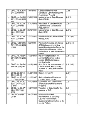 13 DBOD.No.BC50/1 7/11/2000       Collection of Data from            2.3.8
   2.01.001/2000-01               Scheduled Commercial Banks
                                  in Annexure A and B
14   DBOD.No.Ret.BC. 29/04/2003 Maintenance of Cash Reserve          2.3.10
     99/12.01.001/2002            Ratio (CRR)
     -03
15   DBOD.No.BC.54/ 27/12/2002 Relaxation in Daily Minimum           2.3.11
     12.01.001/2002-              Cash Reserve Maintenance
     03                           Requirement
16   DBOD.No.BC.34/ 22/10/2001 Maintenance of Cash Reserve           2.3.12
     12.01.001/2001-              Ratio(CRR)
     02
17   DBOD.No.BC.34/ 22/10/2001 Maintenance of Cash Reserve           2.3.12(1)
     12.01.001/2001-              Ratio (CRR)
     02
18   DBOD.Ret.BC.No. 7/03/2004    Payment of interest on eligible    2.3.12 (ii)
     79/12.01.001/2002            CRR balances on monthly
     -2003                        basis-Revision in the format for
                                  submission of interest claim-
                                  Introduction of New software for
                                  Form A
19   DBOD.No.Ret.BC. 18/06/2004 Revision of procedure for            2.3.12 (ii)
     98/12.01.001/2003            payment of interest on the
     -04                          eligible CRR balances on
                                  monthly basis
20   DBOD.No.Ret.BC. 24/12/1990 Shortfall in the maintenance of      2.3.12(iii)
     61/C.96 (Ret)-90             Cash Reserve Ratio (CRR)-
                                  Scheme of Graduated Interest
                                  Rates
21   DBOD.BC.89/12. 24/08/1998 Return in Form 'A'                    2.3.14
     01.001/98-99
22   DBOD.No.BC.117 21/10/1997 Rationalisation of Statutory          3
     /12.02.01/97-98              Liquidity Ratio (SLR)
23   DBOD.No.BP.BC. 16/10/2000 Guidelines for Classification         3.2
     32/21.04.048/200             and Valuation of Investments
     0-2001                       by banks
24   DBOD.No.BC.87/ 10/04/2002 Valuation of Securities for the       3.2
     12.02.001/2001-              purpose of SLR
     2002
25   CPC.BC.69/279     20/10/1984 Provisional data on                3.4(ii)
     (A)-84                       maintenance of Statutory
                                  Liquidity Requirement
                                  Supplemental information to the
                                  special Return




                                             14
 