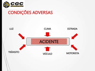 CONDIÇÕES ADVERSAS
ACIDENTE
LUZ CLIMA
TRÂNSITO
MOTORISTA
VEÍCULO
ESTRADA
 