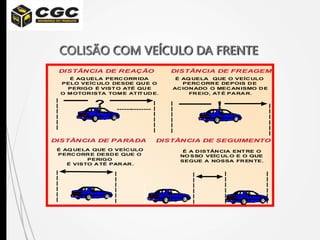 COLISÃO COM VEÍCULO DA FRENTE
DISTÂNCIA DE REAÇÃO
É AQ UELA PERCORRIDA
PELO VEÍCULO DESDE QUE O
PERIGO É VISTO ATÉ QUE
O MOTORISTA TOME ATITUDE.
DISTÂNCIA DE FREAGEM
É AQ UELA QUE O VEÍCULO
PERCORRE DEPOIS DE
ACIONADO O MECANISMO DE
FREIO, ATÉ PARAR.
? --------------
|
|
|
|
|
|
|
|
|
|
|
|
|
|
|
|
|
|
!
|
|
|
|
|
|
|
|
|
|
|
|
|
|
|
|
|
|
|
|
|
|
|
|
|
|
|
|
|
|
|
|
|
|
DISTÂNCIA DE PARADA
É A DISTÂNCIA ENTRE O
NO SSO VEÍCULO E O QUE
SEGUE A NOSSA FRENTE.
DISTÂNCIA DE SEGUIMENTO
É AQ UELA QUE O VEÍCULO
PERCORRE DESDE QUE O
PERIGO
É VISTO ATÉ PARAR.
|
|
|
|
|
|
 