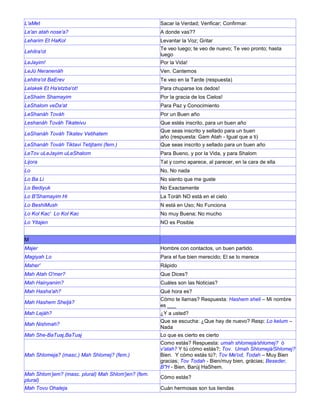 L'aMet Sacar la Verdad; Verificar; Confirmar.
Le'an atah nose'a? A donde vas??
Leharim Et HaKol Levantar la Voz; Gritar
Lehitra'ot
Te veo luego; te veo de nuevo; Te veo pronto; hasta
luego
LeJayim! Por la Vida!
LeJú Neranenáh Ven. Cantemos
Lehitra'ot BaErev Te veo en la Tarde (respuesta)
Lelakek Et Ha'etzba'ot! Para chuparse los dedos!
LeShaim Shamayim Por la gracia de los Cielos!
LeShalom veDa'at Para Paz y Conocimiento
LeShanáh Továh Por un Buen año
Leshanáh Továh Tikateivu Que estés inscrito, para un buen año
LeShanáh Továh Tikatev Vetihatem
Que seas inscrito y sellado para un buen
año (respuesta: Gam Atah - Igual que a ti)
LeShanáh Továh Tiktavi Tetijtami (fem.) Que seas inscrito y sellado para un buen año
LeTov uLeJayim uLeShalom Para Bueno, y por la Vida, y para Shalom
Lijora Tal y como aparece, al parecer, en la cara de ella
Lo No, No nada
Lo Ba Li No siento que me guste
Lo Bediyuk No Exactamente
Lo B'Shamayim Hi La Toráh NO está en el cielo
Lo BeshiMush N está en Uso; No Funciona
Lo Kol Kac' Lo Kol Kac No muy Buena; No mucho
Lo Yitajen NO es Posible
M
Majer Hombre con contactos, un buen partido.
Magiyah Lo Para el fue bien merecido; El se lo merece
Maher' Rápido
Mah Atah O'mer? Que Dices?
Mah Hainyanim? Cuáles son las Noticias?
Mah Hasha'ah? Qué hora es?
Mah Hashem Sheljá?
Cómo te llamas? Respuesta: Hashem sheli – Mi nombre
es ___
Mah Lejáh? ¿Y a usted?
Mah Nishmah?
Que se escucha: ¿Que hay de nuevo? Resp: Lo kelum –
Nada
Mah She-BaTuaj,BaTuaj Lo que es cierto es cierto
Mah Shlomeja? (masc.) Mah Shlomej? (fem.)
Como estás? Respuesta: umah shlomejá/shlomej? ó
v'atah? Y tú cómo estás?; Tov. Umah Shlomejá/Shlomej?
Bien. Y cómo estás tú?; Tov Me'od, Todah – Muy Bien
gracias; Tov Todah - Bien/muy bien, grácias; Beseder,
B"H - Bien, Barúj HaShem.
Mah Shlom’jem? (masc. plural) Mah Shlom'jen? (fem.
plural)
Cómo estás?
Mah Tovu Ohaleja Cuán hermosas son tus tiendas
 