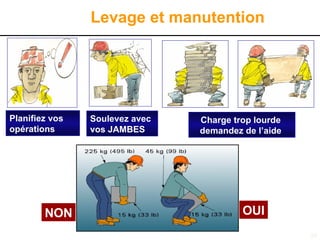 26
Levage et manutention
Planifiez vos
opérations
Soulevez avec
vos JAMBES
Charge trop lourde
demandez de l’aide
NON OUI
 