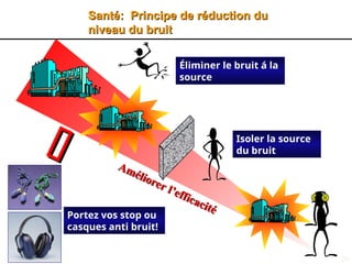 36
Santé: Principe de réduction du
Santé: Principe de réduction du
niveau du bruit
niveau du bruit
Améliorer l’efficacité
Améliorer l’efficacité
Éliminer le bruit á la
source
Isoler la source
du bruit
Portez vos stop ou
casques anti bruit!


 