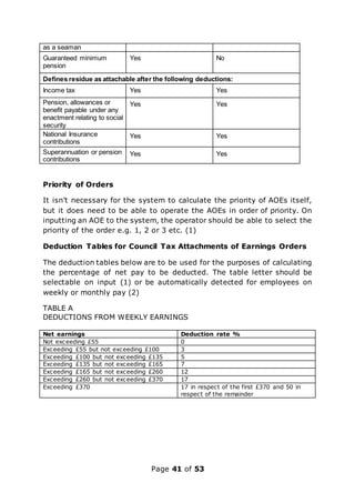 Page 41 of 53
as a seaman
Guaranteed minimum
pension
Yes No
Defines residue as attachable after the following deductions:
Income tax Yes Yes
Pension, allowances or
benefit payable under any
enactment relating to social
security
Yes Yes
National Insurance
contributions
Yes Yes
Superannuation or pension
contributions
Yes Yes
Priority of Orders
It isn’t necessary for the system to calculate the priority of AOEs itself,
but it does need to be able to operate the AOEs in order of priority. On
inputting an AOE to the system, the operator should be able to select the
priority of the order e.g. 1, 2 or 3 etc. (1)
Deduction Tables for Council Tax Attachments of Earnings Orders
The deduction tables below are to be used for the purposes of calculating
the percentage of net pay to be deducted. The table letter should be
selectable on input (1) or be automatically detected for employees on
weekly or monthly pay (2)
TABLE A
DEDUCTIONS FROM WEEKLY EARNINGS
Net earnings Deduction rate %
Not exceeding £55 0
Exceeding £55 but not exceeding £100 3
Exceeding £100 but not exceeding £135 5
Exceeding £135 but not exceeding £165 7
Exceeding £165 but not exceeding £260 12
Exceeding £260 but not exceeding £370 17
Exceeding £370 17 in respect of the first £370 and 50 in
respect of the remainder
 