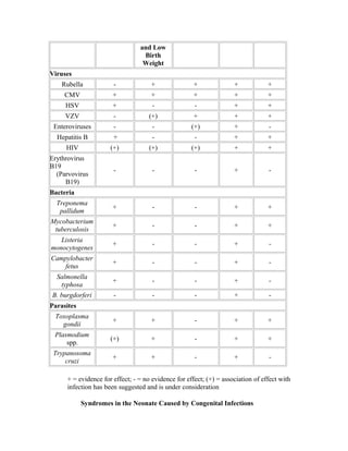 and Low
Birth
Weight
Viruses
Rubella - + + + +
CMV + + + + +
HSV + - - + +
VZV - (+) + + +
Enteroviruses - - (+) + -
Hepatitis B + - - + +
HIV (+) (+) (+) + +
Erythrovirus
B19
(Parvovirus
B19)
- - - + -
Bacteria
Treponema
pallidum
+ - - + +
Mycobacterium
tuberculosis
+ - - + +
Listeria
monocytogenes
+ - - + -
Campylobacter
fetus
+ - - + -
Salmonella
typhosa
+ - - + -
B. burgdorferi - - - + -
Parasites
Toxoplasma
gondii
+ + - + +
Plasmodium
spp.
(+) + - + +
Trypanosoma
cruzi
+ + - + -
+ = evidence for effect; - = no evidence for effect; (+) = association of effect with
infection has been suggested and is under consideration
Syndromes in the Neonate Caused by Congenital Infections
 