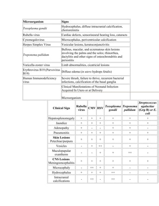 Microorganism Signs
Toxoplasma gondii
Hydrocephalus, diffuse intracranial calcification,
chorioretinitis
Rubella virus Cardiac defects, sensorineural hearing loss, cataracts
Cytomegalovirus Microcephalus, periventricular calcification
Herpes Simplex Virus Vesicular lesions, keratoconjunctivitis
Treponema pallidum
Bullous, macular, and eczematous skin lesions
involving the palms and the soles; rhinorrhea,
dactylitis and other signs of osteochrondritis and
periostitis
Varicella-zoster virus Limb abnormalities, cicatricial lesions
Erythrovirus B19 (Parvovirus
B19)
Diffuse edema (in utero hydrops fetalis)
Human Immunodeficiency
virus
Severe thrush, failure to thrive, recurrent bacterial
infections, calcification of the basal ganglia
Clinical Manifestations of Neonatal Infection
Acquired In Utero or at Delivery
Microorganism
Clinical Sign
Rubella
virus
CMV HSV
Toxoplasma
gondii
Treponema
pallidum
Streptococcus
agalactiae
(Grp B) or E.
coli
Hepatosplenomegaly + + + + + +
Jaundice + + + + + +
Adenopathy + - - + + -
Pneumonitis + + + + + +
Skin Lesions
Petechiae/purpura
+ + + + + +
Vesicles - + ++ - + -
Maculopapular
exanthems
- - + + ++ -
CNS Lesions
Meningoencephalitis
+ + + + + +
Microcephaly - ++ + + - -
Hydrocephalus + + + ++ - -
Intracranial
calcifications
- ++ - ++ - -
 