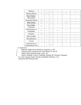 Paralysis - - - - - -
Hearing deficits + + - - + -
Heart lesions
Myocarditis
+ - + + - -
Congenital defects ++ - - - - -
Bone lesions ++ - - + ++ -
Eye Lesions
Glaucoma
++ - - - + -
Chorioretinitis or
retinopathy
++ + + ++ + -
Cataracts ++ - + + - -
Optic atrophy - + - + - -
Microphtalmia + - - + - -
Uveitis - _ - + + -
Conjunctivitis or
keratoconjunctivitis
_ _ ++ - - -
11. References
1. Behrman (2000) Nelson Pediatrics, Saunders, p. 550
2. Cloherty (1991) Neonatal Care, Little Brown, P. 146-58
3. Gilbert (2001) Sanford Guide, ATI, p. 42 .
4. Editors: Rudolph, Colin D.; Rudolph, Abraham M.; Hostetter, Margaret
K.; Lister, George; Siegel, Norman J.Rudolph's Pediatrics, 21st
EditionÂ©2003 McGraw-Hill
 