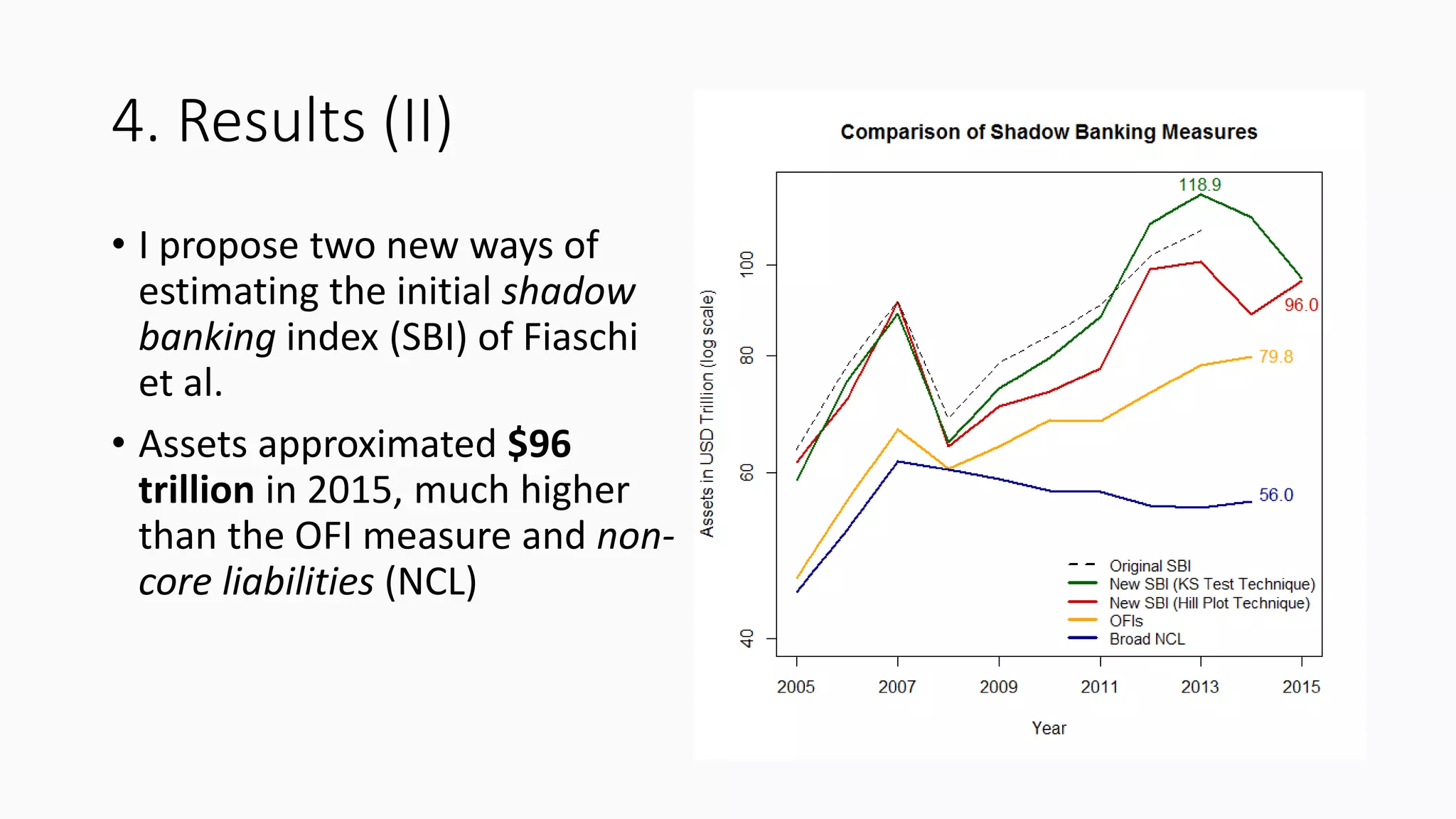 4. Results (II)
• I propose two new ways of
estimating the initial shadow
banking index (SBI) of Fiaschi
et al.
• Assets approximated $96
trillion in 2015, much higher
than the OFI measure and non-
core liabilities (NCL)
 