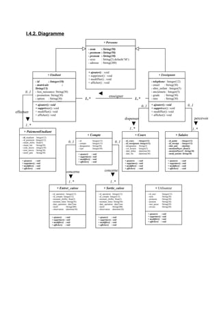 I.4.2. Diagramme
+ Personne
- nom : String(50)
- postnom : String(50)
- prenom : String(30)
- sexe : String(2) default(‘M’)
- adresse : String(200)
+ ajouter() : void
+ supprimer() : void
+ modiffier() : void
+ afficher() : void
+ Etudiant
- id : Integer(10)
- matricule :
String(13)
- lieu_naissance: String(30)
- promotion: String(30)
- option : String(30)
- section : String(30)
+ ajouter(): void
+ supprimer(): void
+ modiffier(): void
+ afficher(): void
+ Enseignant
- telephone : Integer(12)
- email : String(30)
- nbre_enfant : Integer(5)
- anciennete : Integer(5)
- grade : String(30)
- titre : String(30)
+ ajouter(): void
+ supprimer(): void
+ modiffier(): void
+ afficher(): void
+ Salaire
- id_paimt : Integer(12)
- id_enseign : Integer(12)
- date_pmt : datetime
- montantPayer: float(5)
- montantPayerC: String(30)
- motif_paiemt: String(30)
+ ajouter() : void
+ supprimer() : void
+ modiffier() : void
+ afficher() : void
+ Cours
- id_cours : Integer(12)
- id_enseignant: Integer(12)
- designation : String(5)
- vol_horaire : Integer(5)
- date_debut : datetime(30)
- date_fin : datetime(30)
+ ajouter() : void
+ supprimer() : void
+ modiffier() : void
+ afficher() : void
+ PaiementEtudiant
- id_etutdiant : Integer(12)
- id_paiement : Integer(12)
- mtant_chifre : float(5)
- mtant_lett : String(50)
- code_mecre : integer(10)
- nom_mecre : String(30)
- motif_pmt : String(50)
+ ajouter() : void
+ supprimer() : void
+ modiffier() : void
+ afficher() : void
+ Compte
- id : Integer(12)
- compte : Integer(12)
- designation : String(50)
- type : Integer(50)
+ ajouter() : void
+ supprimer() : void
+ modiffier() : void
+ afficher() : void
+ Entrer_caisse
- id_operation : Integer(12)
- id_compte: Integer(12)
- montant_chiffre: float(5)
- montant_lettre: String(50)
- date_operation : dateTime
- motif : String(200)
- observation : datetime(30)
+ ajouter() : void
+ supprimer() : void
+ modiffier() : void
+ afficher() : void
+ Sortie_caisse
+ ajouter() : void
+ supprimer() : void
+ modiffier() : void
+ afficher() : void
- id_operation : Integer(12)
- id_compte: Integer(12)
- montant_chiffre: float(5)
- montant_lettre: String(50)
- date_operation : dateTime
- motif : String(200)
- observation : datetime(30)
+ Utilisateur
+ ajouter() : void
+ supprimer() : void
+ modiffier() : void
+ afficher() : void
- id_user : Integer(12)
- nom : String(30)
- postnom : String(30)
- prenom : String(30)
- mot_passe : String(50)
- niveau : String(20)
1..* 1..*
enseigner
dispenser
1..*
0..1
percevoir
1..*
0..1
0..1
effectuer
1..*
1..*
concerne concerne
0..1 0..1
1..*
 