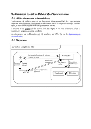 I.5. Diagramme (model) de Collaboration/Communication
I.5.1. Utilités et quelques notions de base
Le diagramme de collaboration est un diagramme d'interactions UML 1.x, représentation
simplifiée d'un diagramme de séquence se concentrant sur les échanges de messages entre les
objets, et où la chronologie n'intervient que de façon annexe.
Il consiste en un graphe dont les nœuds sont des objets et les arcs (numérotés selon la
chronologie) les échanges entre ces objets.
Les diagrammes de collaboration ont été remplacés en UML 2.x par les diagrammes de
communication.
I.5.2. Diagramme
Cd Gestion Comptabilité ISIG
Comptable
MECRE DirectionEnseignant
Présentation bordereau de paiement
Remise du Jeton
Demande
paiement
Paiement
effectué
Demande vérification
bordereau
Vérification
effectuée Présentation
Etat financier
Etat financier
vérifier
 