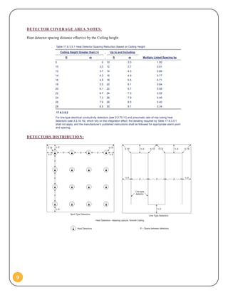 9
DETECTOR COVERAGE AREA NOTES:
Heat detector spacing distance effective by the Ceiling height
DETECTORS DISTRIBUTION:
 