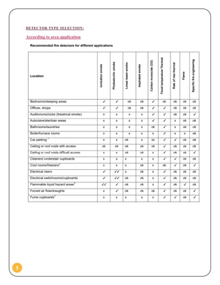 5
DETECTOR TYPE SELECTION:
According to area application
 