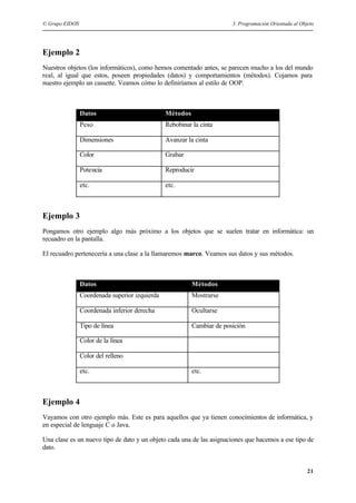 © Grupo EIDOS 3. Programación Orientada al Objeto
21
Ejemplo 2
Nuestros objetos (los informáticos), como hemos comentado antes, se parecen mucho a los del mundo
real, al igual que estos, poseen propiedades (datos) y comportamientos (métodos). Cojamos para
nuestro ejemplo un cassette. Veamos cómo lo definiríamos al estilo de OOP.
Datos Métodos
Peso Rebobinar la cinta
Dimensiones Avanzar la cinta
Color Grabar
Potencia Reproducir
etc. etc.
Ejemplo 3
Pongamos otro ejemplo algo más próximo a los objetos que se suelen tratar en informática: un
recuadro en la pantalla.
El recuadro pertenecería a una clase a la llamaremos marco. Veamos sus datos y sus métodos.
Datos Métodos
Coordenada superior izquierda Mostrarse
Coordenada inferior derecha Ocultarse
Tipo de línea Cambiar de posición
Color de la línea
Color del relleno
etc. etc.
Ejemplo 4
Vayamos con otro ejemplo más. Este es para aquellos que ya tienen conocimientos de informática, y
en especial de lenguaje C o Java.
Una clase es un nuevo tipo de dato y un objeto cada una de las asignaciones que hacemos a ese tipo de
dato.
 