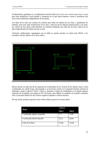 © Grupo EIDOS 3. Programación Orientada al Objeto
27
Evidentemente, podríamos (y así deberíamos hacerlo) derivar la clase marco de la superclase visual,
pero para simplificar lo más posible y centrarnos en lo que ahora tratamos, vamos a considerar esta
clase como totalmente independiente de las demás.
Los datos de la clase son siempre los mismos para todos los objetos de esa clase, e igualmente los
métodos, pero para cada instanciación de la clase -cada uno de los objetos pertenecientes a esa clase-
los valores de esos datos serán distintos; los métodos trabajarán con cada uno de estos valores de los
datos dependiendo del objeto del que se trate.
Veámoslo gráficamente, supongamos que la tabla es nuestro monitor en modo texto 80x24 y los
recuadros son dos objetos de la clase marco.
Hemos puesto en cada una de las esquinas las coordenadas de los vértices de los objetos marco. Estas
coordenadas son, desde luego, aproximadas y se las hemos escrito en el siguiente formato: primero la
ordenada y luego la abcisa (<Ypos>,<Xpos>), situando el origen de coordenadas en el ángulo superior
izquierdo de la pantalla con origen en 0,0. De hecho, para definir un cuadrado en un plano cartesiano
solo es necesario definir los dos vértices superior izquierdo e inferior derecho.
De este modo, podemos apreciar cómo ambos objetos poseen los mismo datos:
Valores
Datos
Obj-1 Obj-2
Coordenada superior izquierda 7, 5 14,50
Coordenada inferior derecha 22,12 20,60
Color de la línea Verde Verde
 