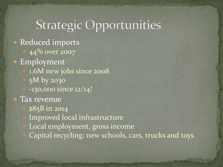  Reduced imports
 44% over 2007
 Employment
 1.6M new jobs since 2008
 5M by 2030
 -130,000 since 12/14!
 Tax revenue
 $85B in 2014
 Improved local infrastructure
 Local employment, gross income
 Capital recycling: new schools, cars, trucks and toys
 