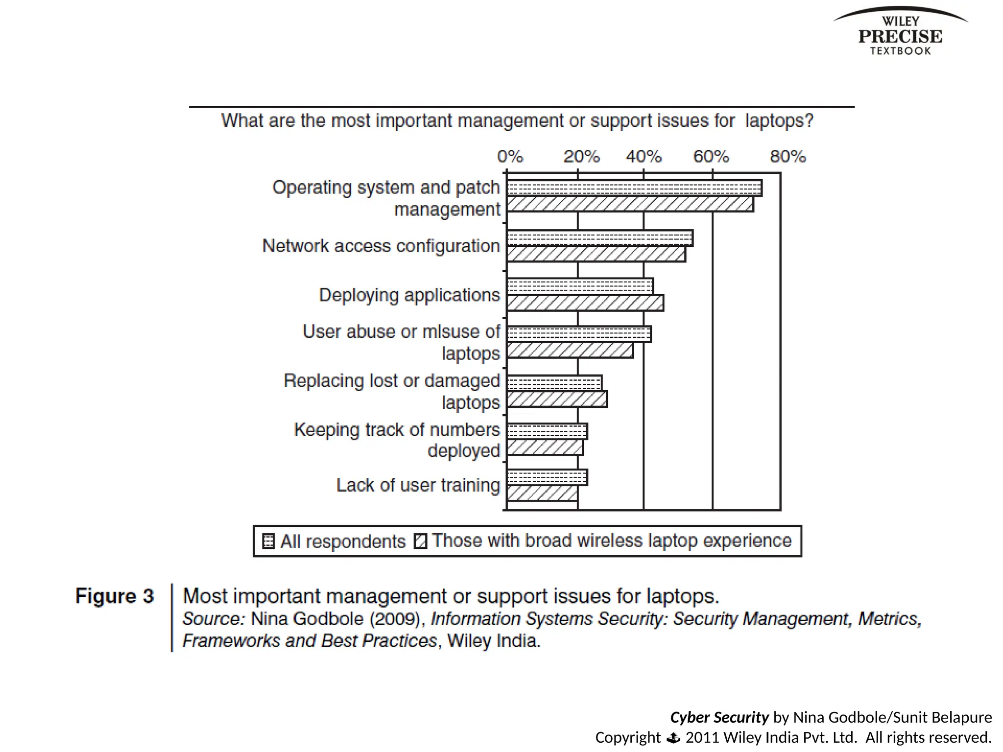 Cyber Security by Nina Godbole/Sunit Belapure
Copyright  2011 Wiley India Pvt. Ltd. All rights reserved.
 