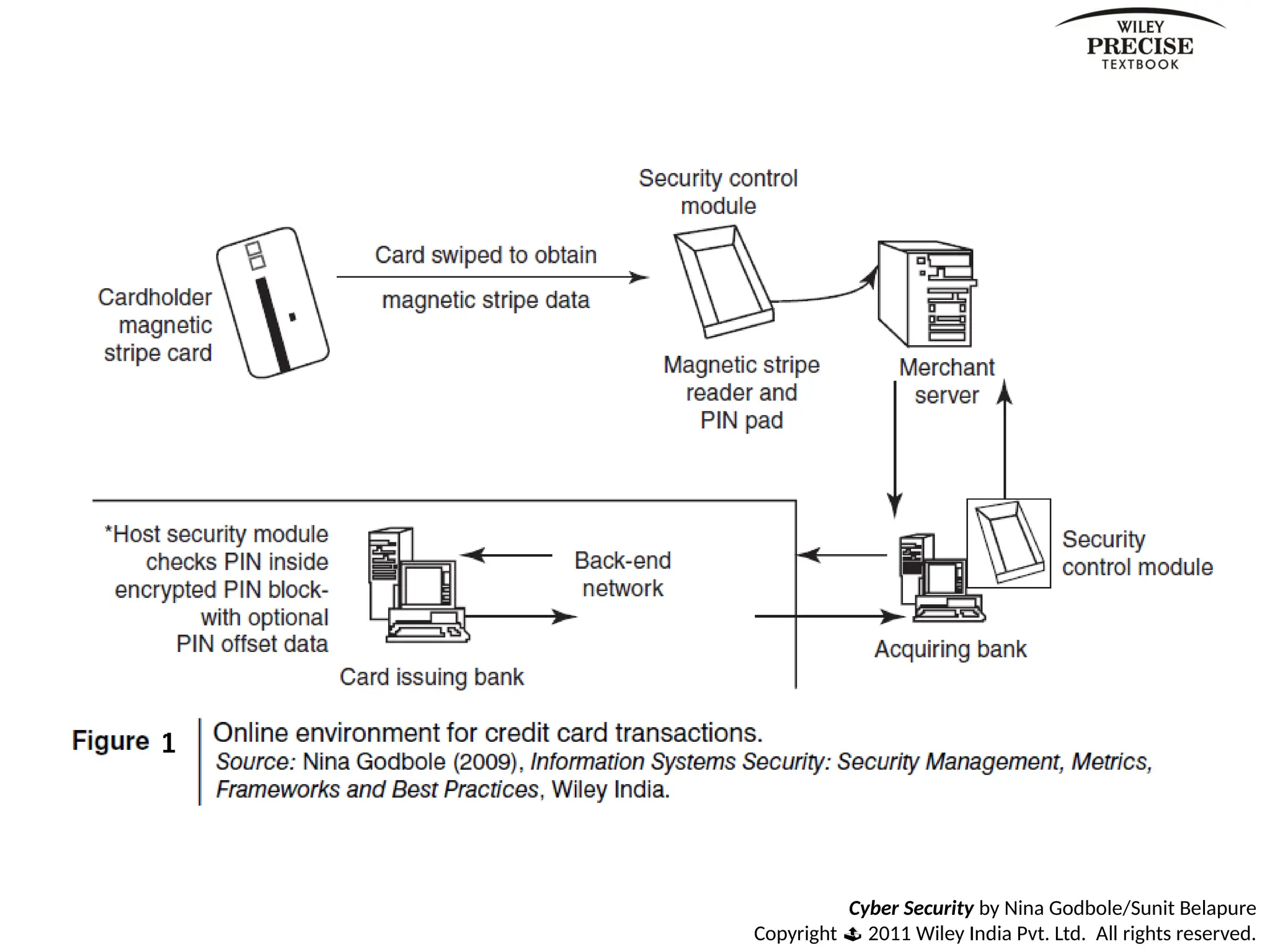 Cyber Security by Nina Godbole/Sunit Belapure
Copyright  2011 Wiley India Pvt. Ltd. All rights reserved.
 