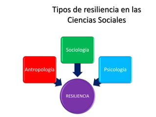 Tipos de resiliencia en las
Ciencias Sociales
RESILIENCIA
Antropología
Sociología
Psicología
 