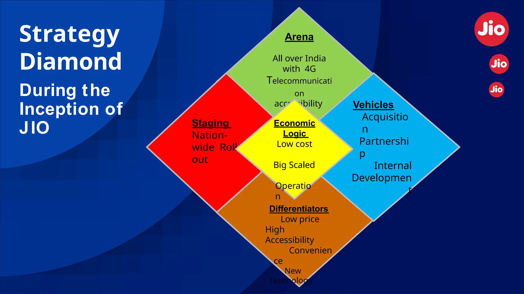 Strategy
Diamond
Arena
All over India
with 4G
Telecommunicati
on
accessibility
Staging
Nation-
wide Roll
out
Differentiators
Low price
High
Accessibility
Convenien
ce
New
Technology
Vehicles
Acquisitio
n
Partnershi
p
Internal
Developmen
t
Economic
Logic
Low cost
Big Scaled
Operatio
n
During the
Inception of
JIO
 