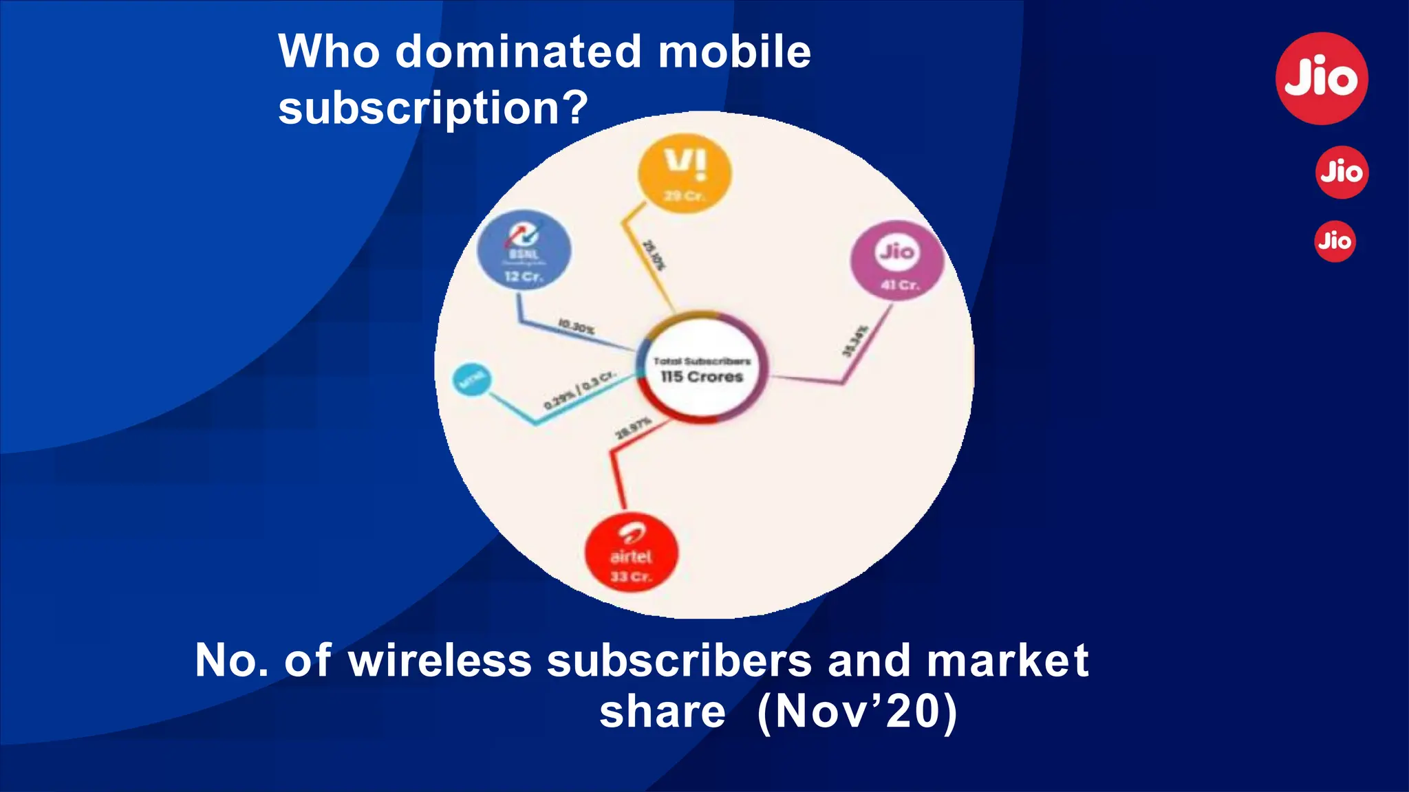 Who dominated mobile
subscription?
No. of wireless subscribers and market
share (Nov’20)
 