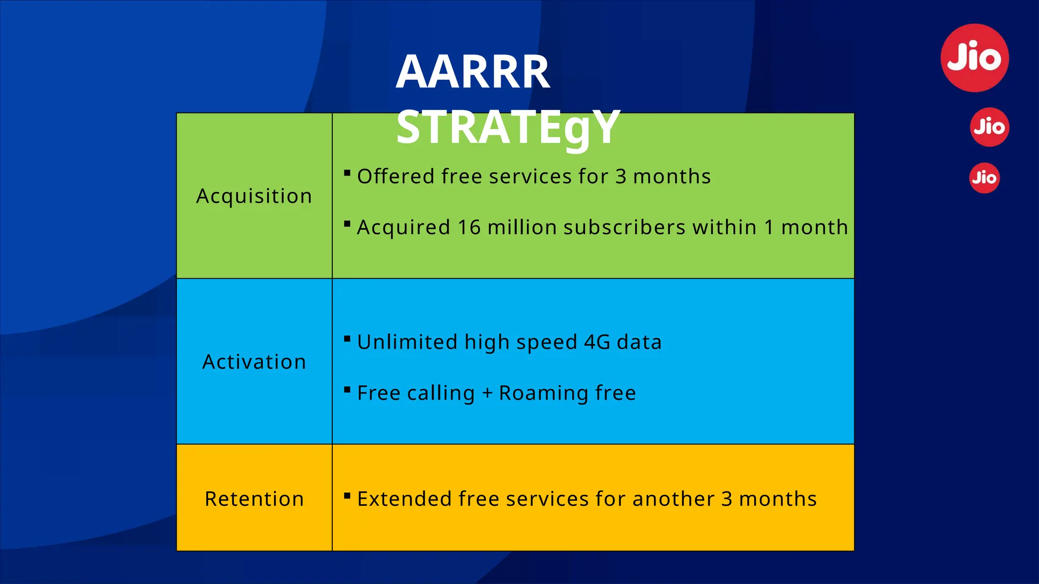 Acquisition
 Offered free services for 3 months
 Acquired 16 million subscribers within 1 month
Activation
 Unlimited high speed 4G data
 Free calling + Roaming free
Retention  Extended free services for another 3 months
AARRR
STRATEgY
 