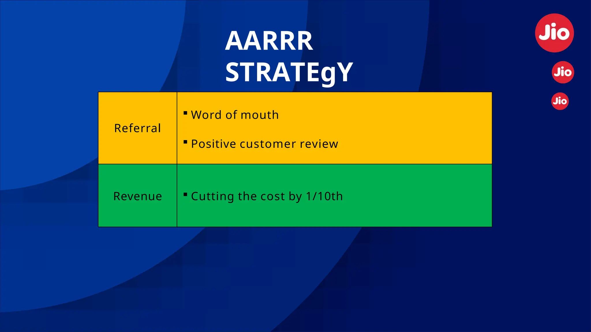 Referral
 Word of mouth
 Positive customer review
Revenue  Cutting the cost by 1/10th
AARRR
STRATEgY
 