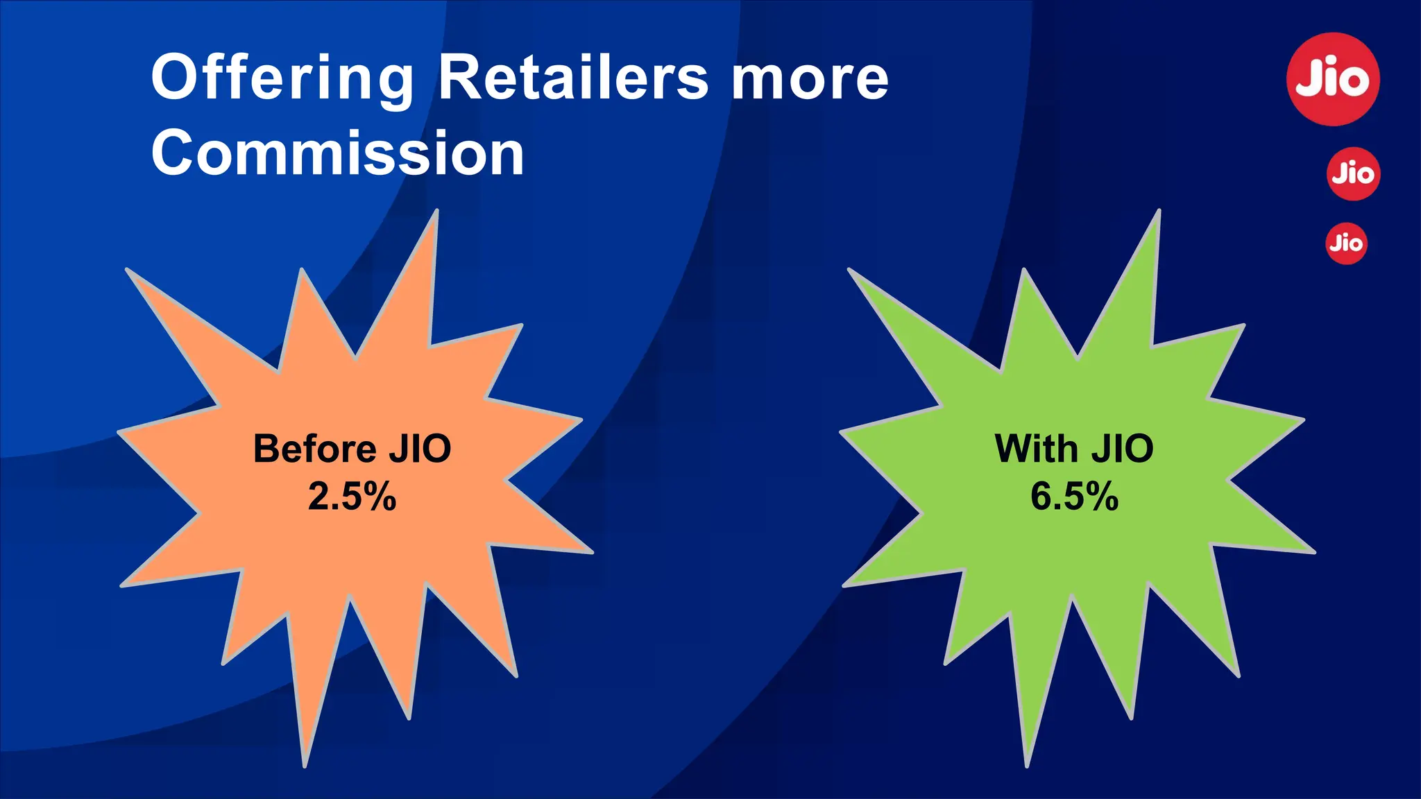 Offering Retailers more
Commission
Before JIO
2.5%
With JIO
6.5%
 
