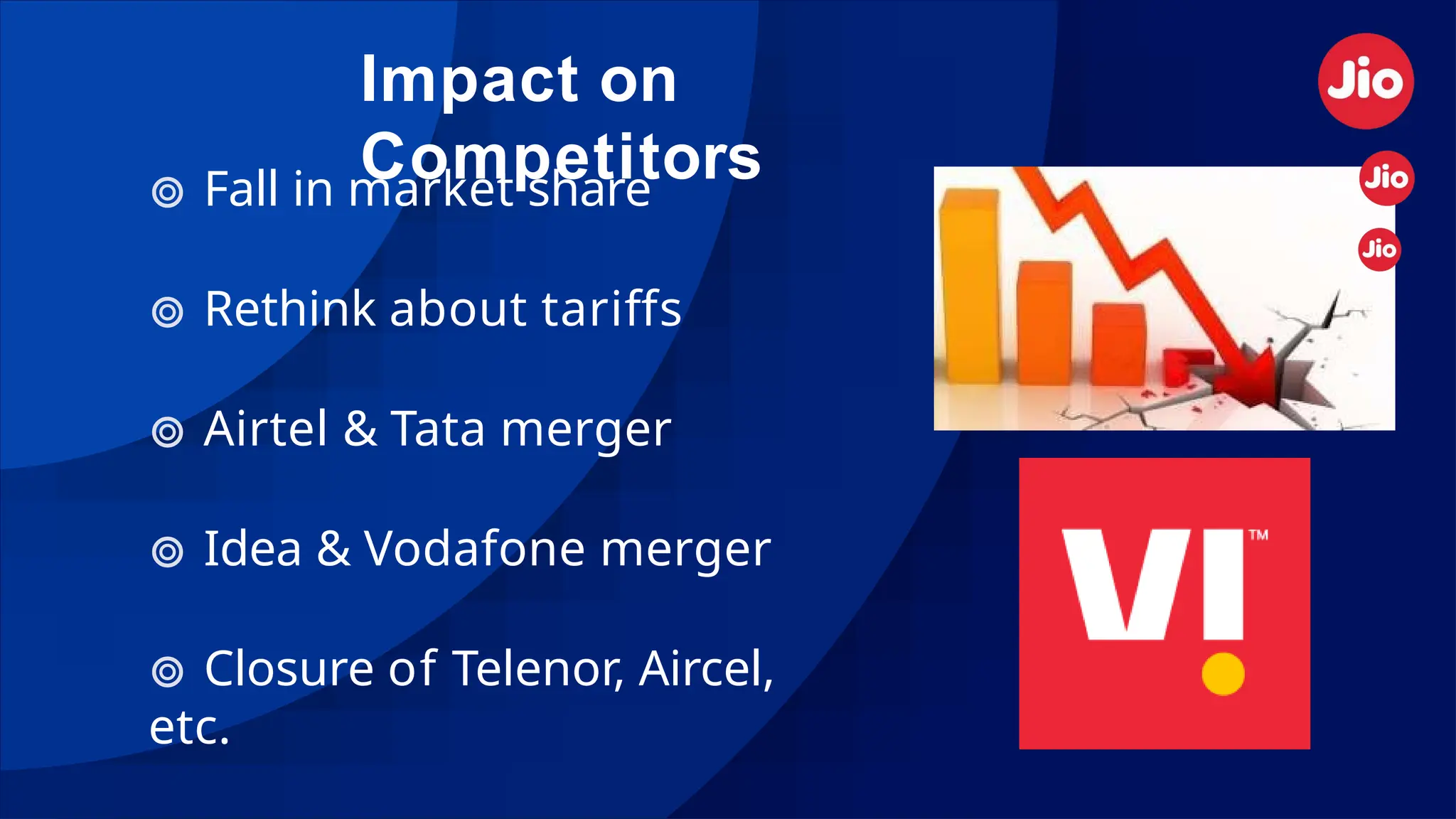 Impact on
Competitors
⊚ Fall in market share
⊚ Rethink about tariffs
⊚ Airtel & Tata merger
⊚ Idea & Vodafone merger
⊚ Closure of Telenor, Aircel,
etc.
 